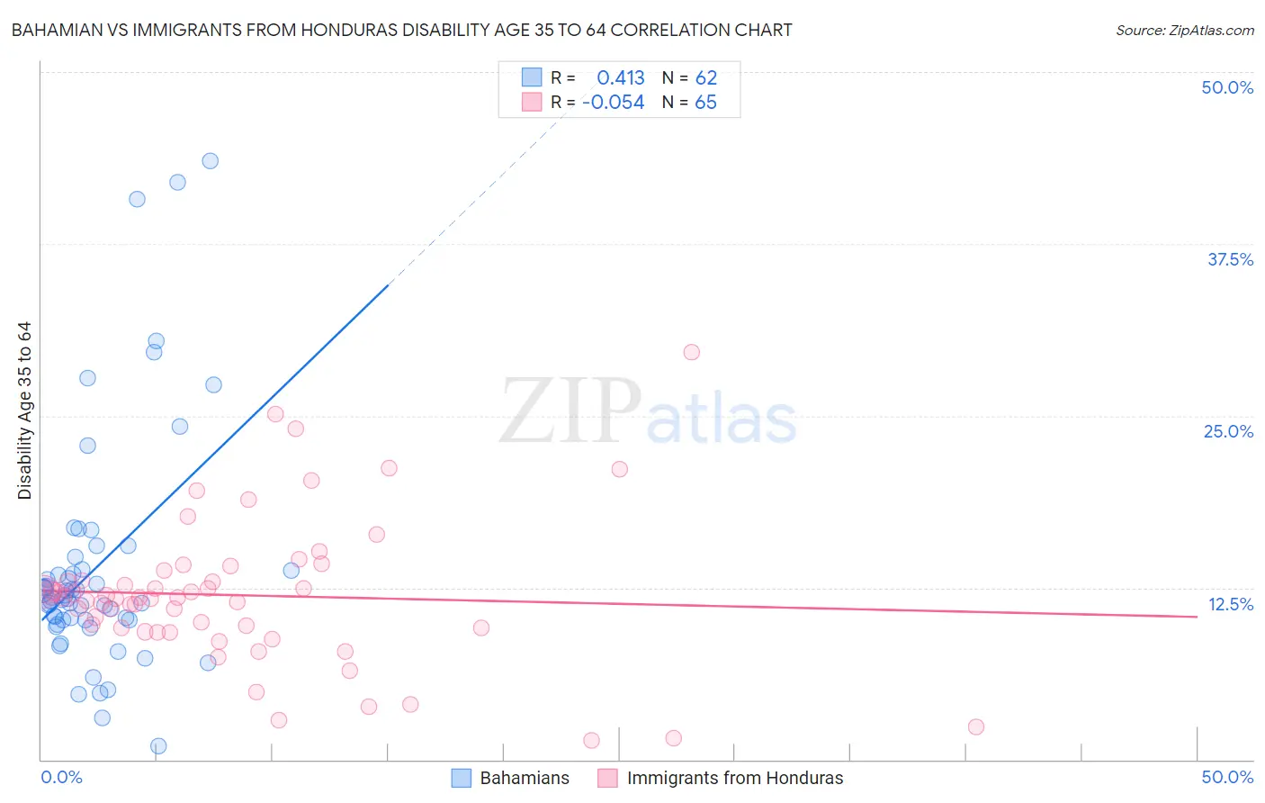 Bahamian vs Immigrants from Honduras Disability Age 35 to 64
