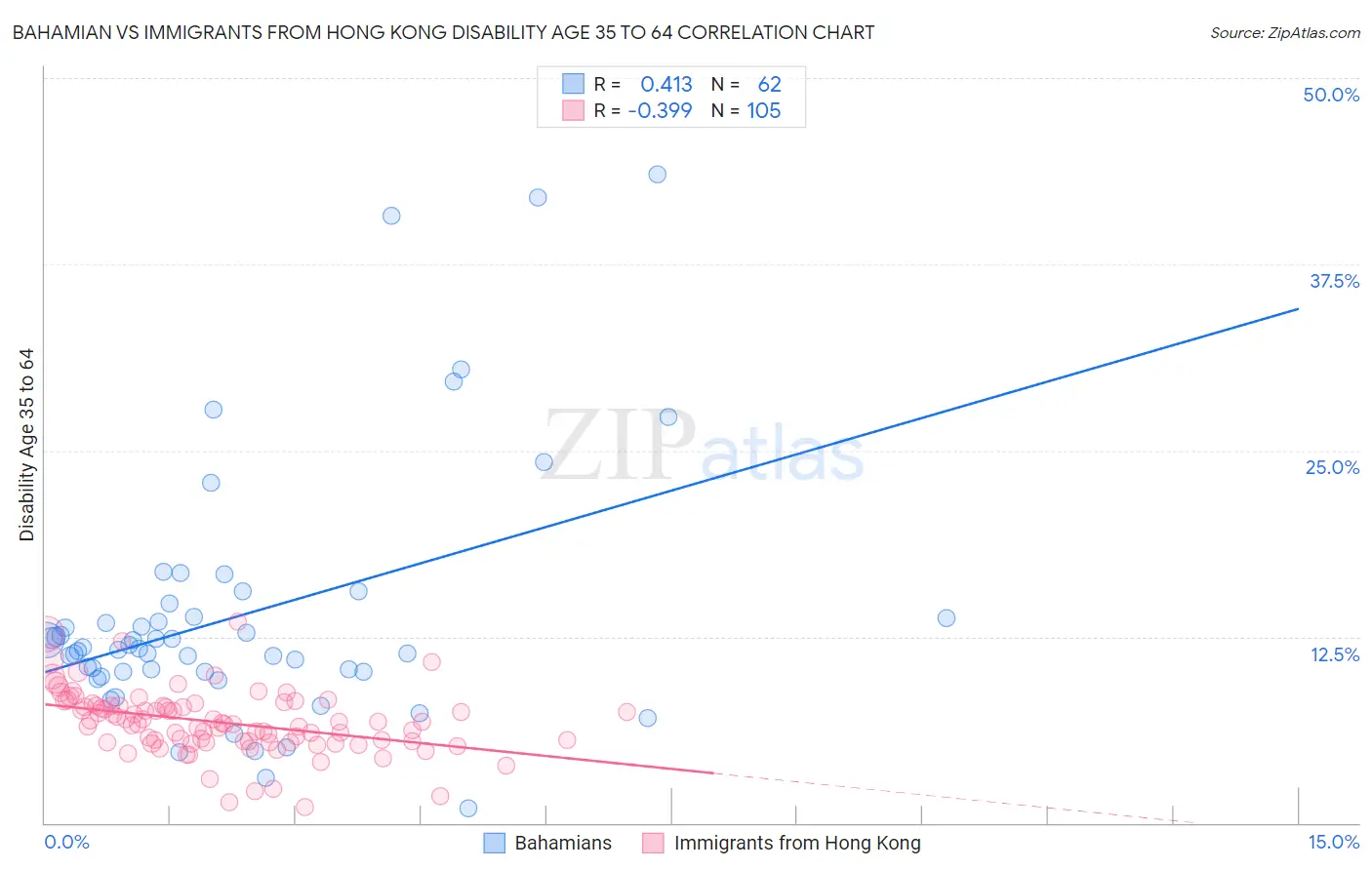 Bahamian vs Immigrants from Hong Kong Disability Age 35 to 64
