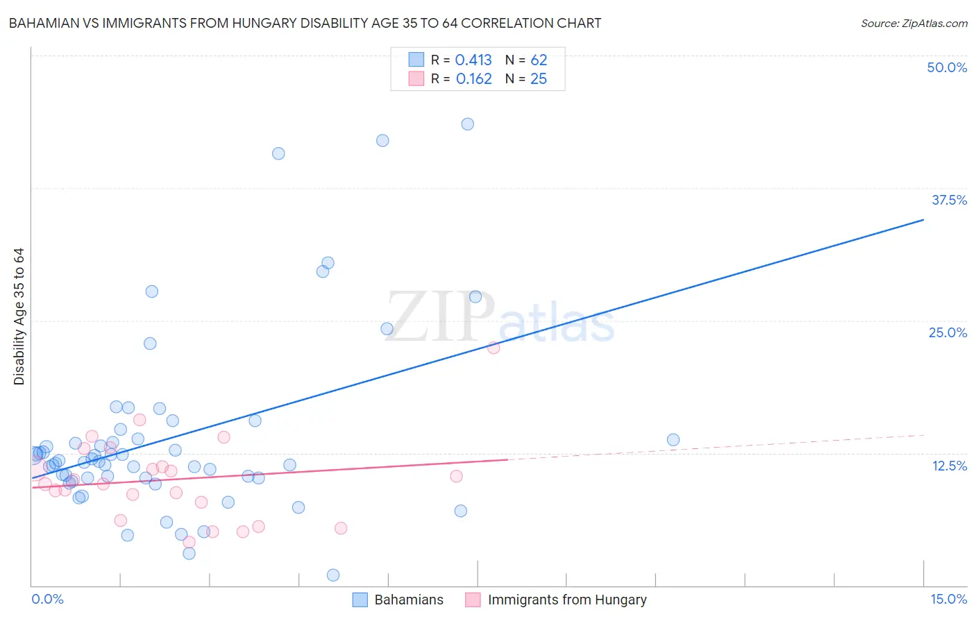 Bahamian vs Immigrants from Hungary Disability Age 35 to 64