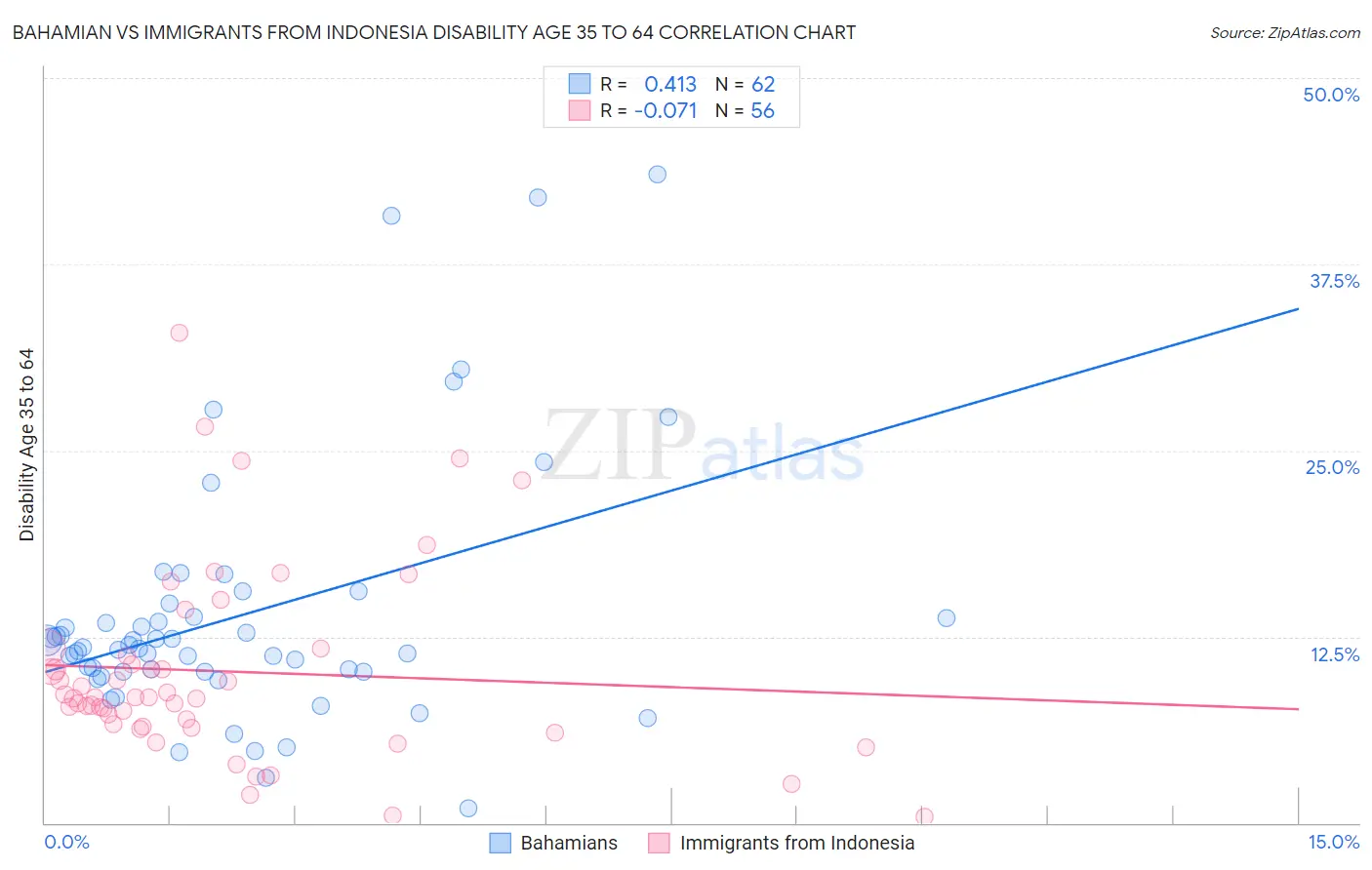 Bahamian vs Immigrants from Indonesia Disability Age 35 to 64