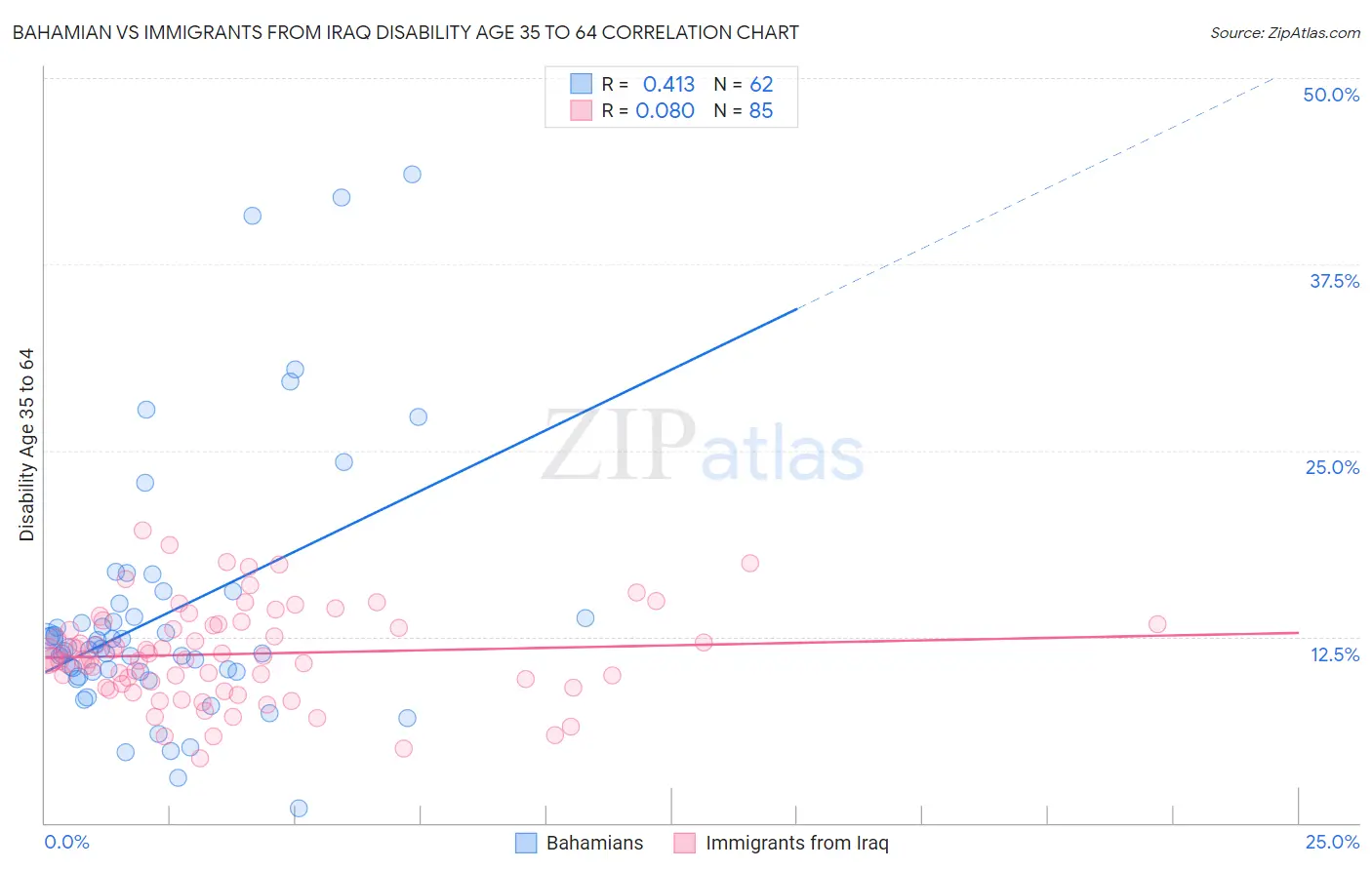 Bahamian vs Immigrants from Iraq Disability Age 35 to 64