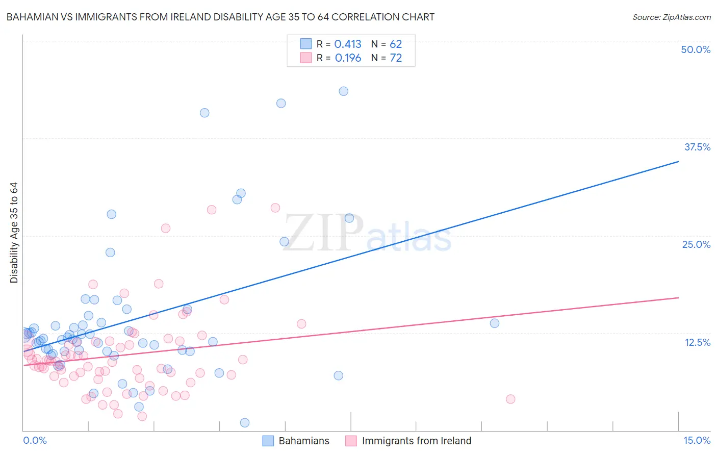 Bahamian vs Immigrants from Ireland Disability Age 35 to 64