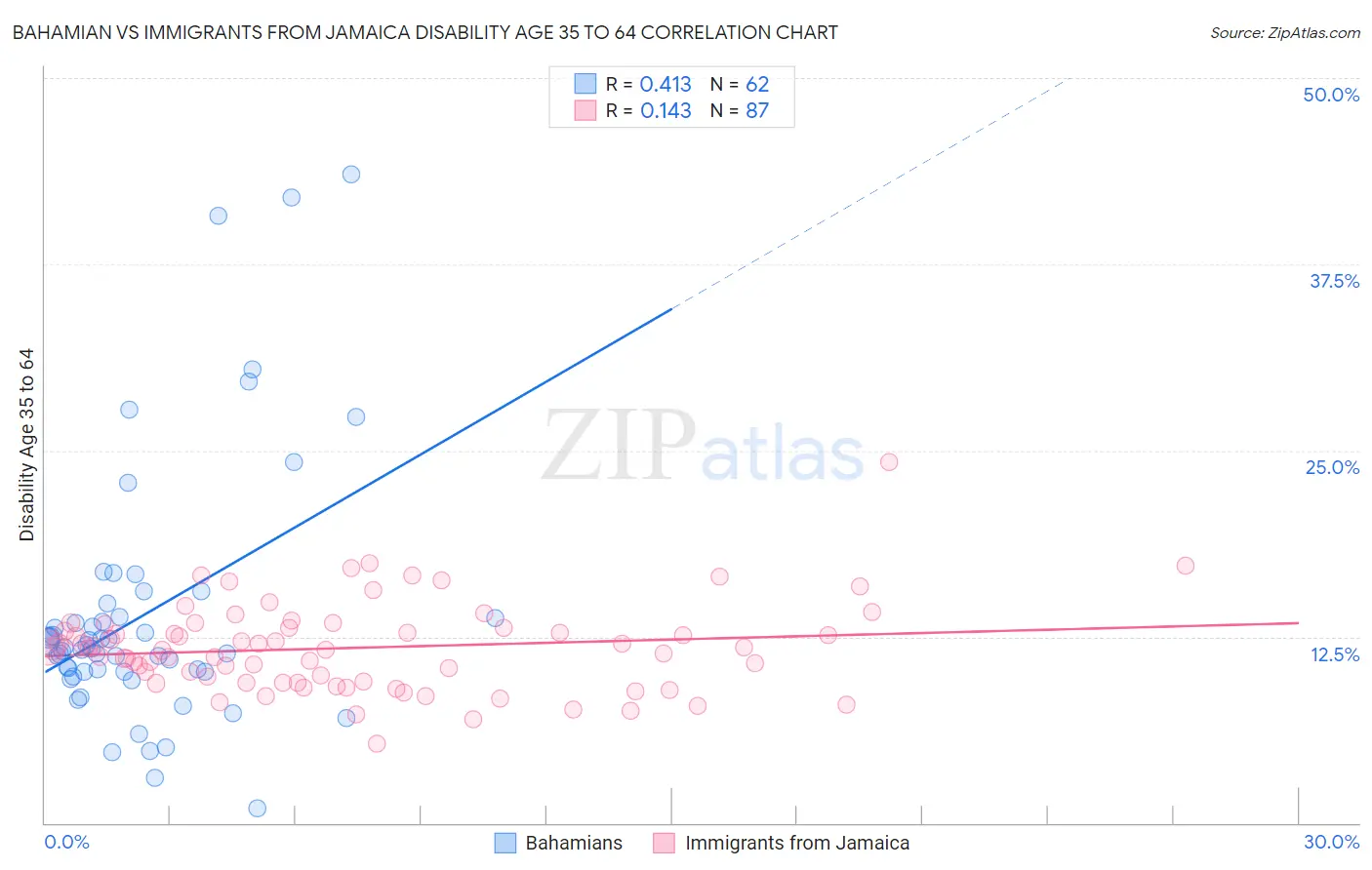 Bahamian vs Immigrants from Jamaica Disability Age 35 to 64