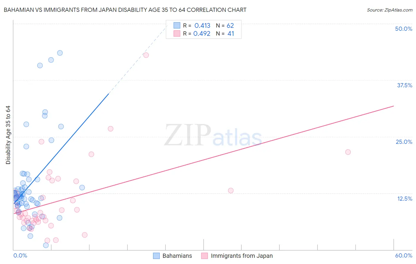 Bahamian vs Immigrants from Japan Disability Age 35 to 64