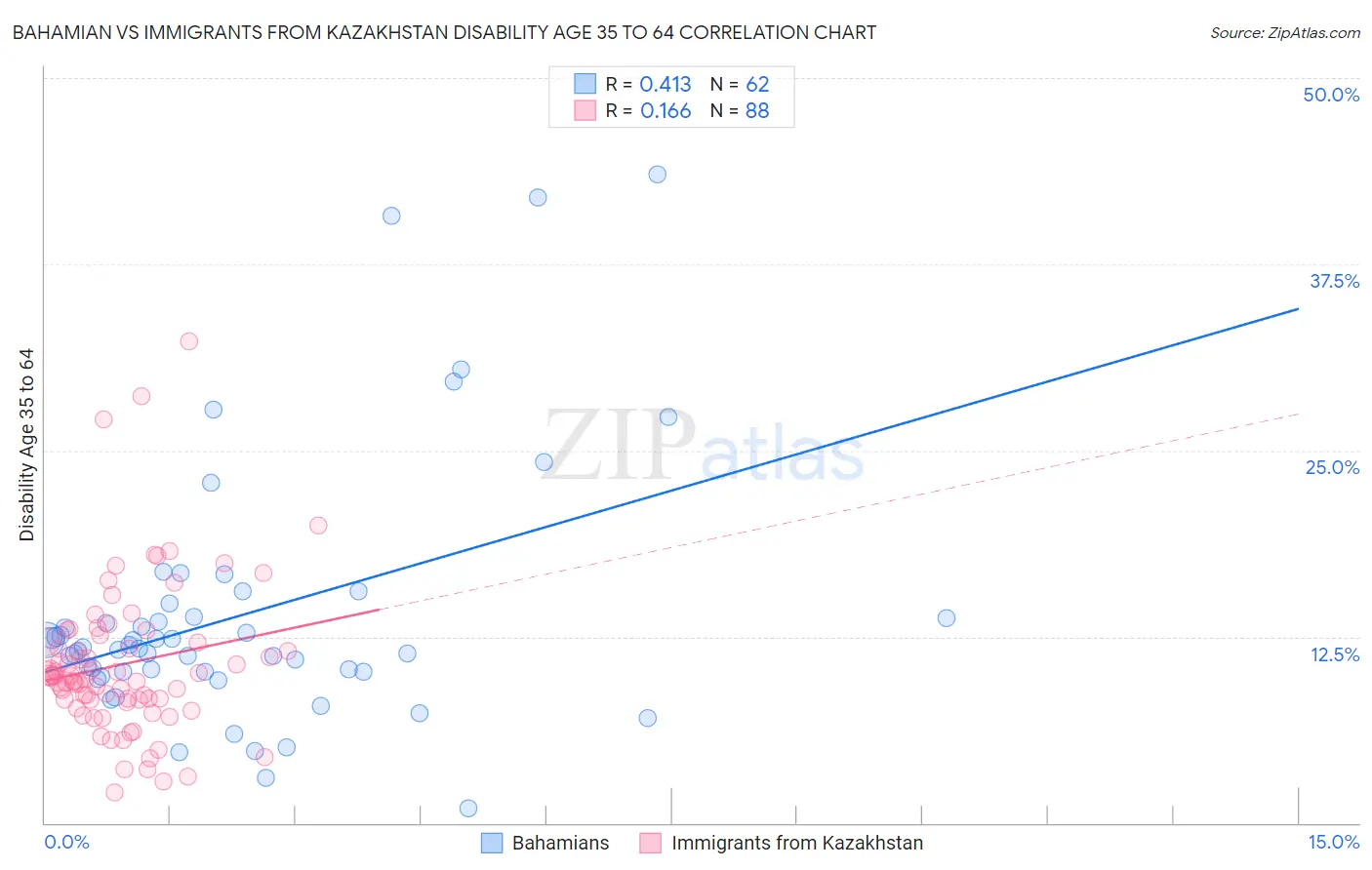 Bahamian vs Immigrants from Kazakhstan Disability Age 35 to 64