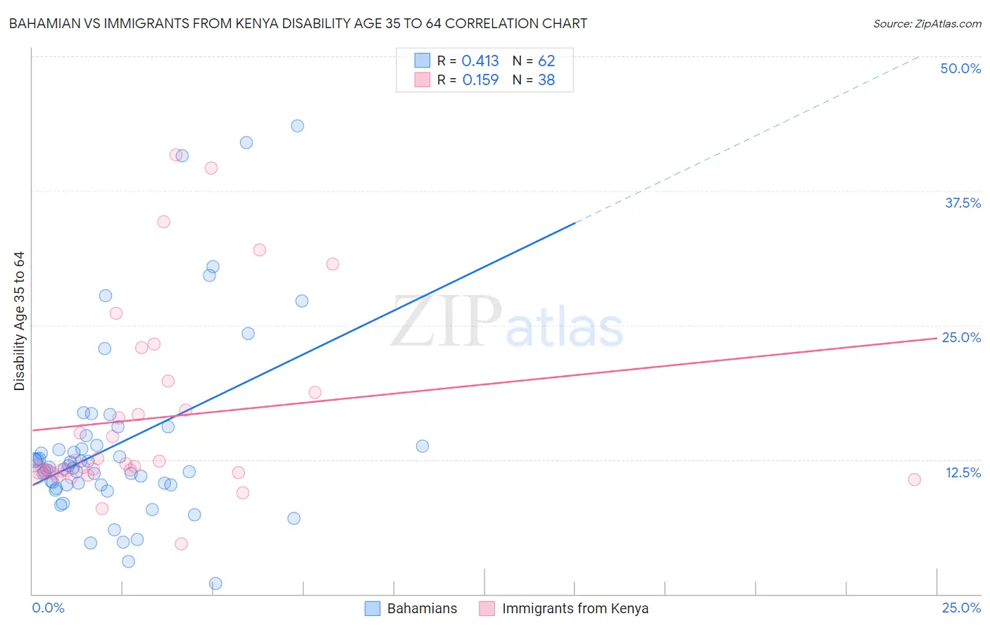 Bahamian vs Immigrants from Kenya Disability Age 35 to 64