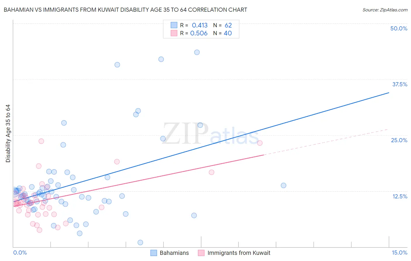 Bahamian vs Immigrants from Kuwait Disability Age 35 to 64