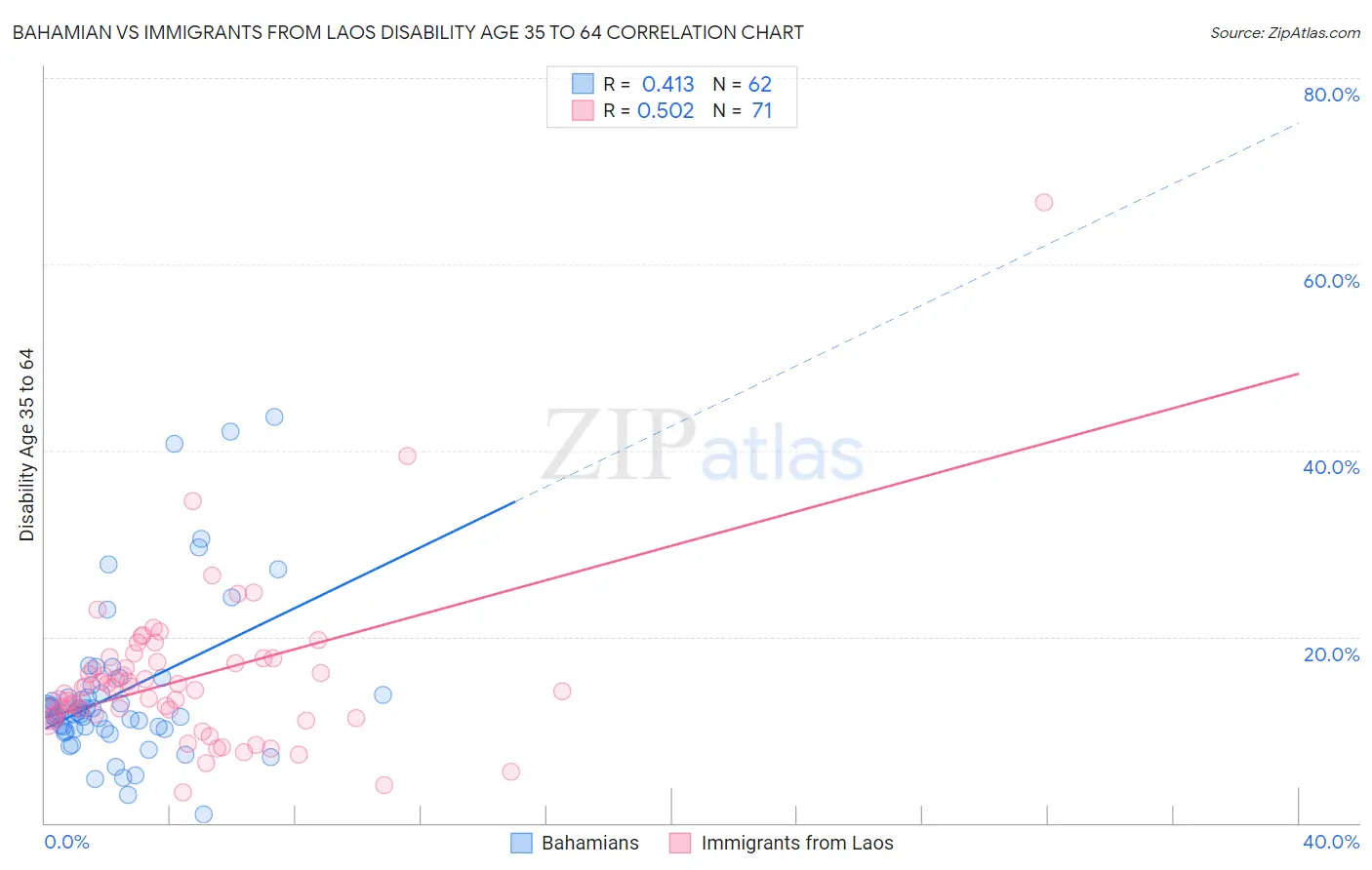 Bahamian vs Immigrants from Laos Disability Age 35 to 64