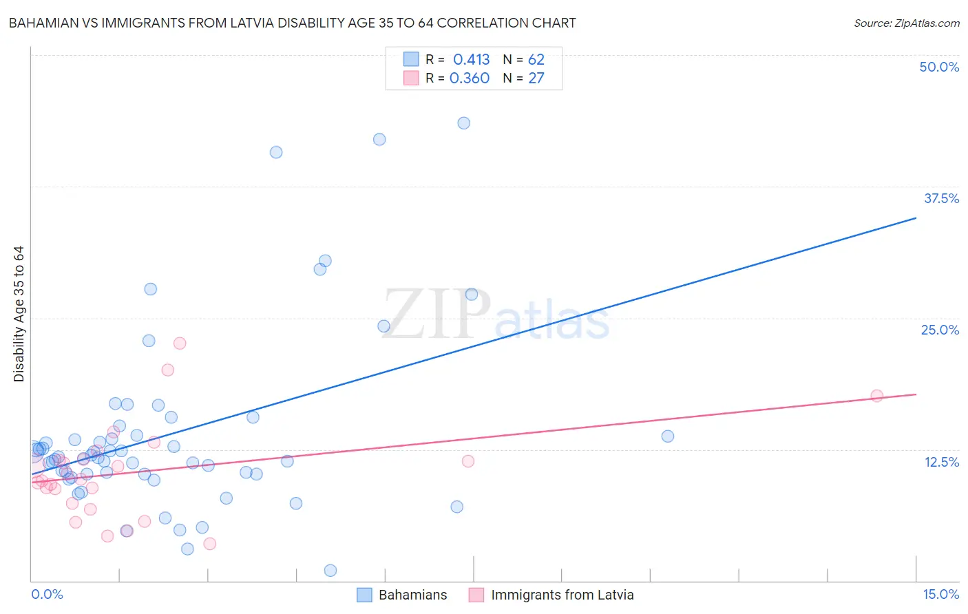 Bahamian vs Immigrants from Latvia Disability Age 35 to 64