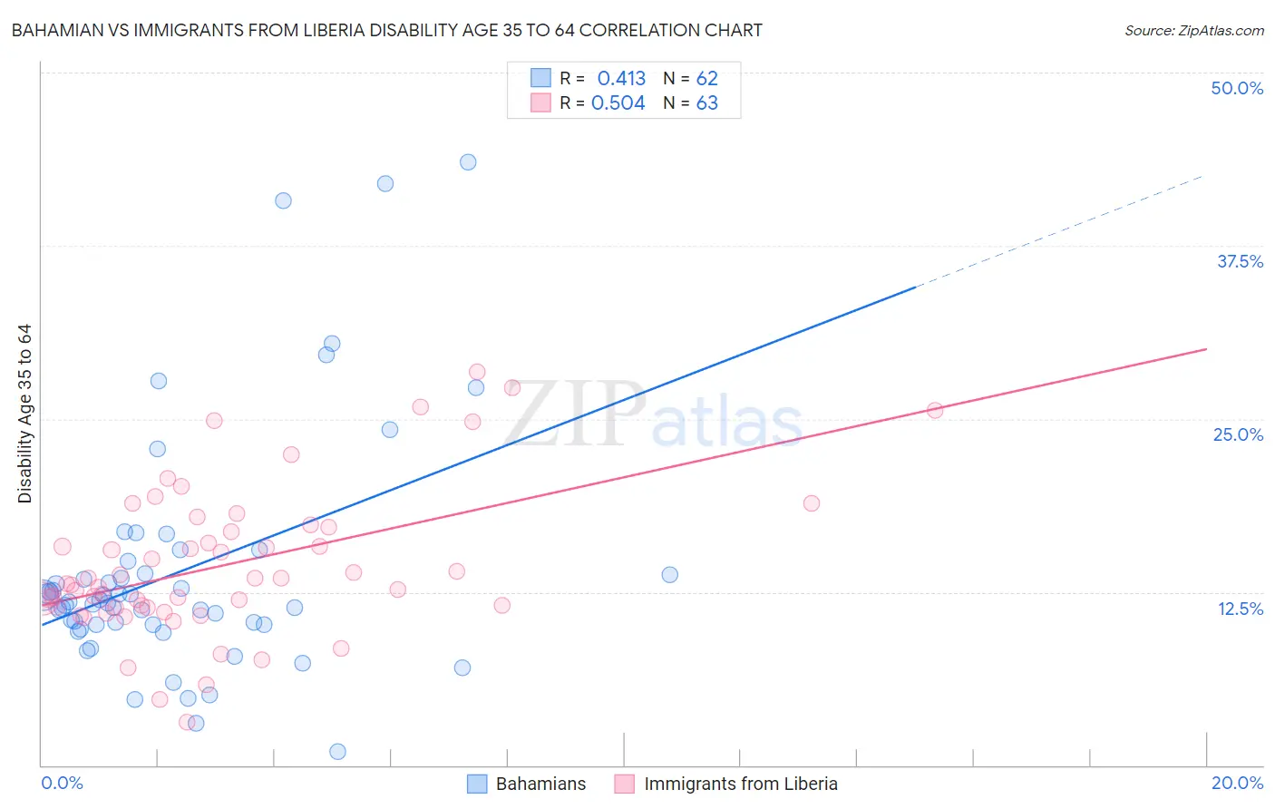 Bahamian vs Immigrants from Liberia Disability Age 35 to 64