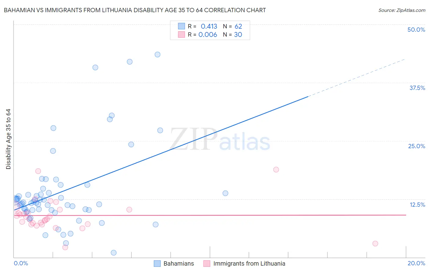 Bahamian vs Immigrants from Lithuania Disability Age 35 to 64