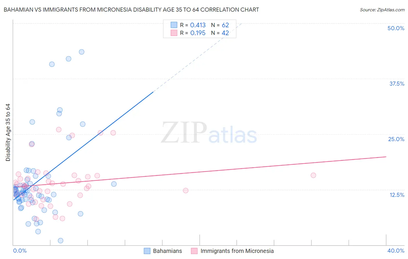 Bahamian vs Immigrants from Micronesia Disability Age 35 to 64