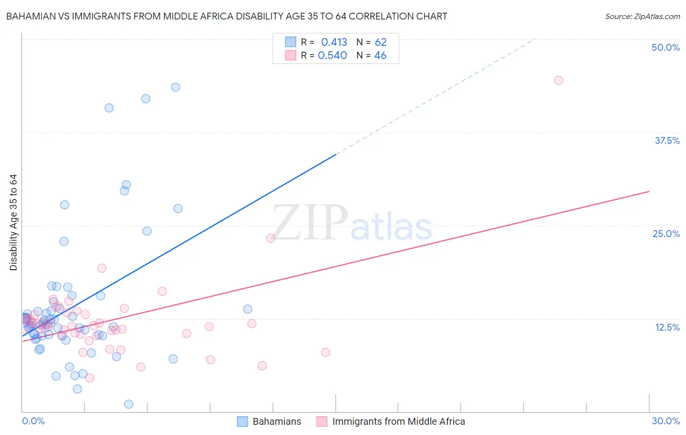 Bahamian vs Immigrants from Middle Africa Disability Age 35 to 64