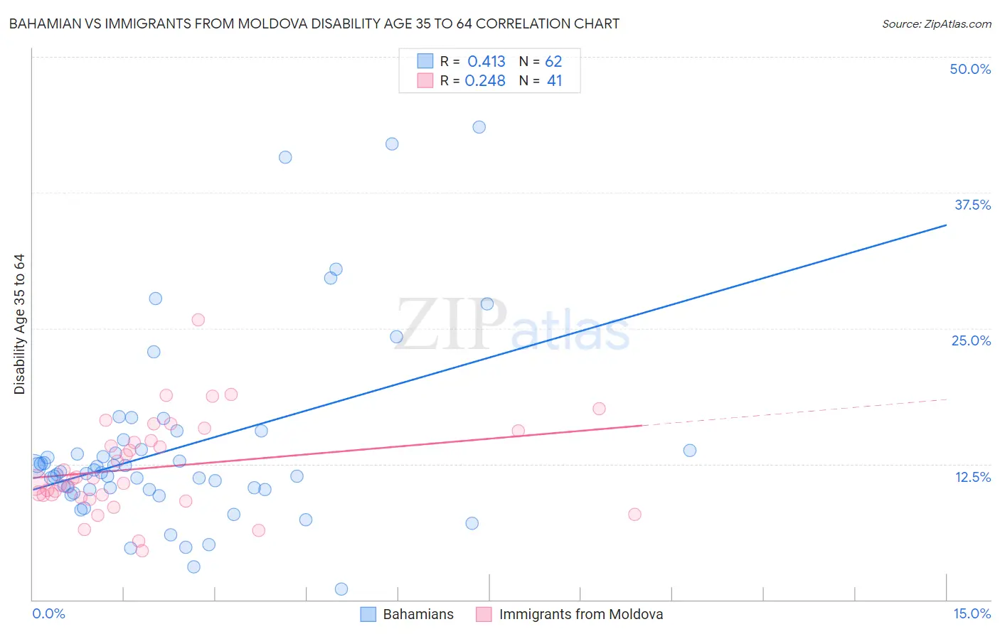 Bahamian vs Immigrants from Moldova Disability Age 35 to 64