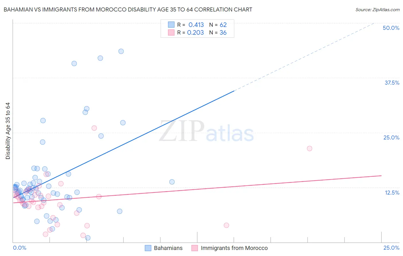 Bahamian vs Immigrants from Morocco Disability Age 35 to 64