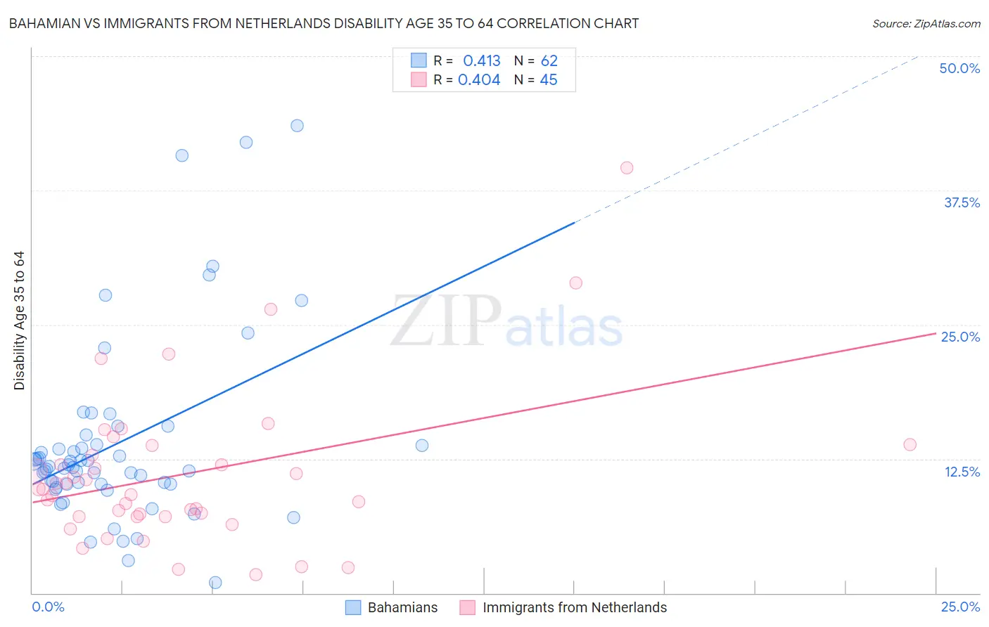 Bahamian vs Immigrants from Netherlands Disability Age 35 to 64