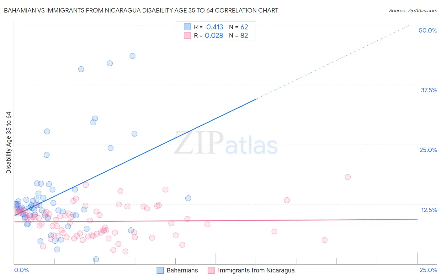 Bahamian vs Immigrants from Nicaragua Disability Age 35 to 64