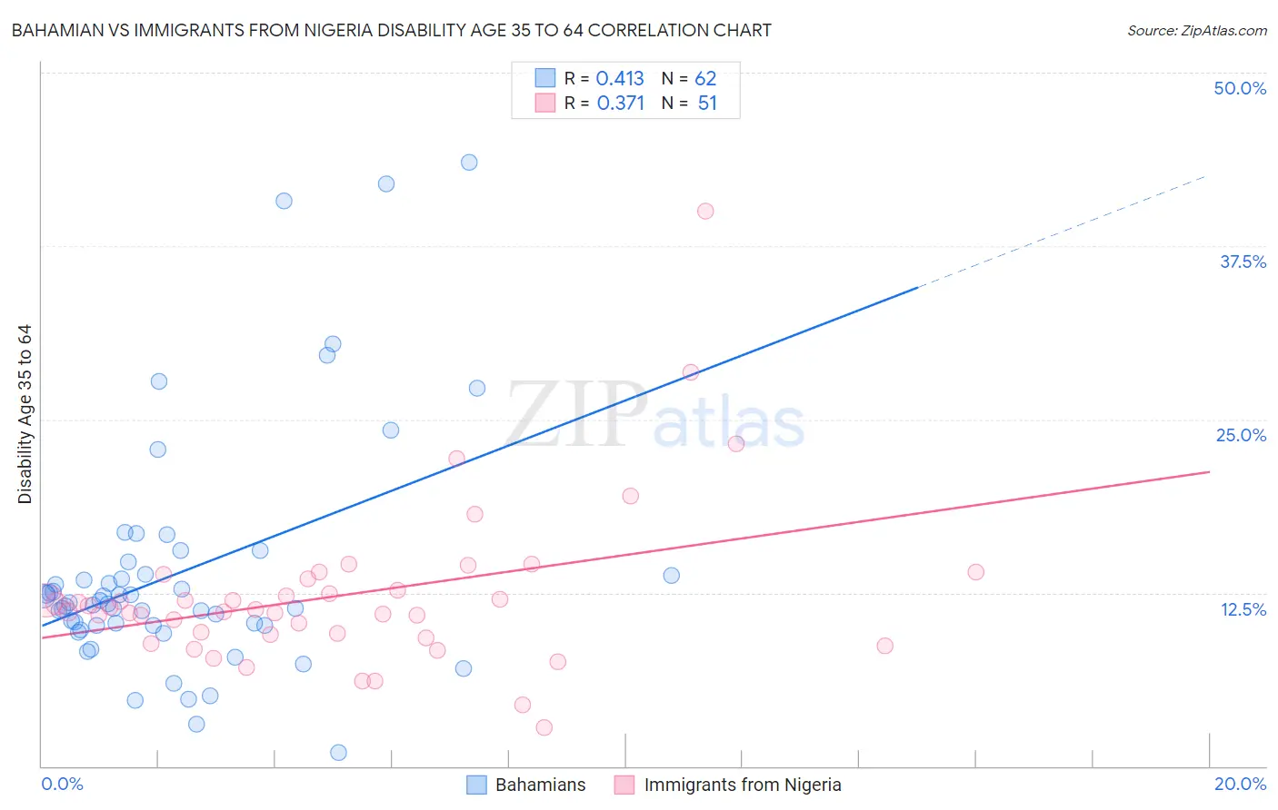 Bahamian vs Immigrants from Nigeria Disability Age 35 to 64