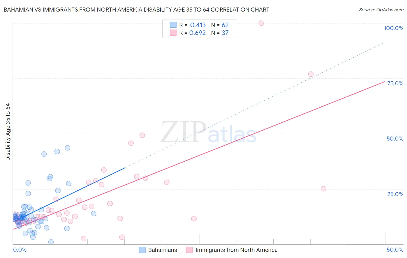 Bahamian vs Immigrants from North America Disability Age 35 to 64