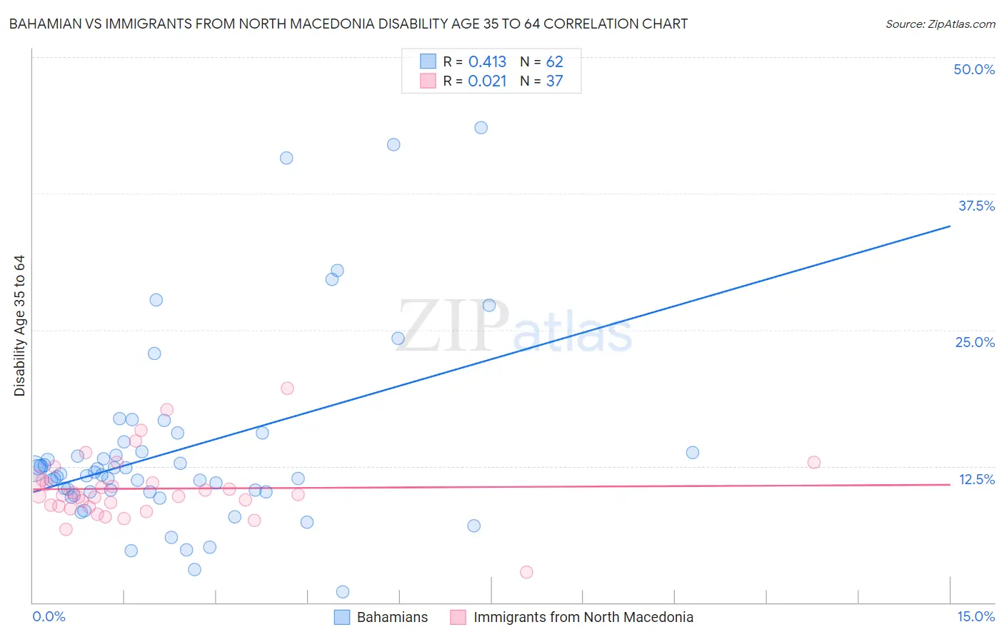 Bahamian vs Immigrants from North Macedonia Disability Age 35 to 64