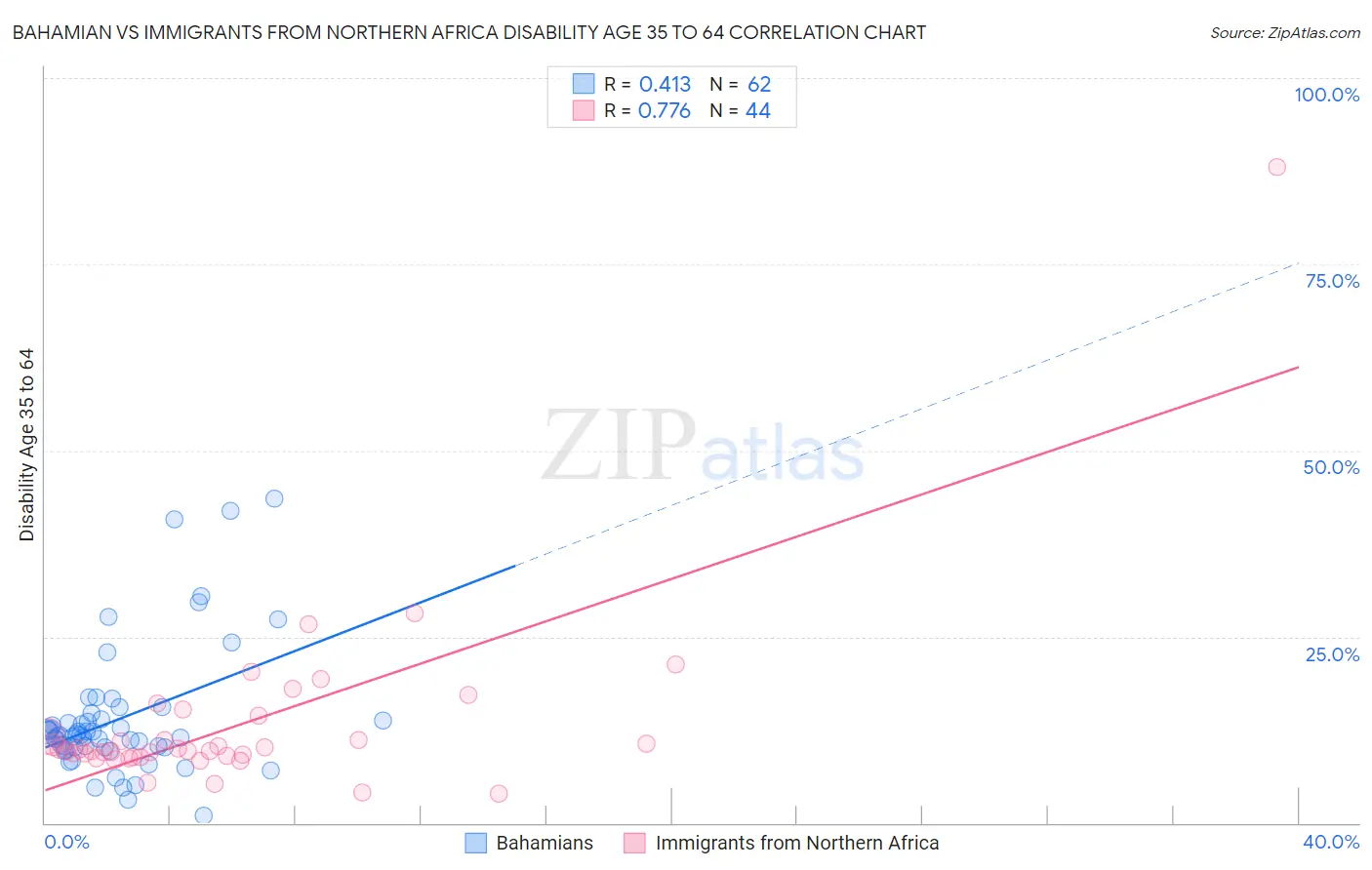 Bahamian vs Immigrants from Northern Africa Disability Age 35 to 64