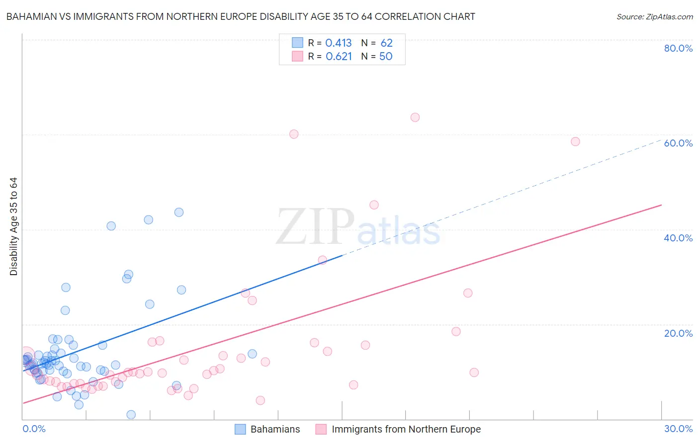 Bahamian vs Immigrants from Northern Europe Disability Age 35 to 64