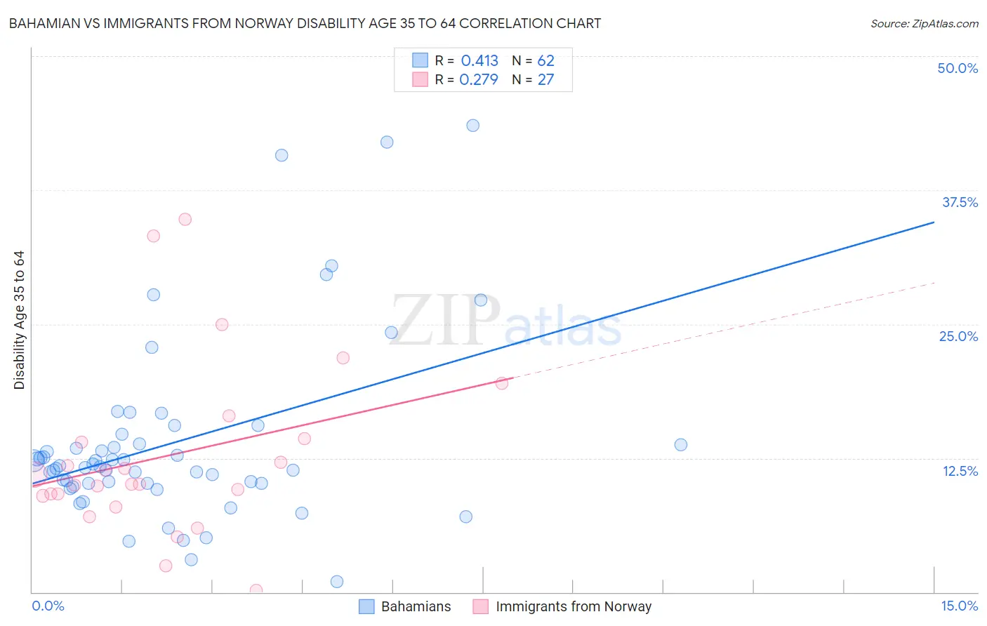 Bahamian vs Immigrants from Norway Disability Age 35 to 64