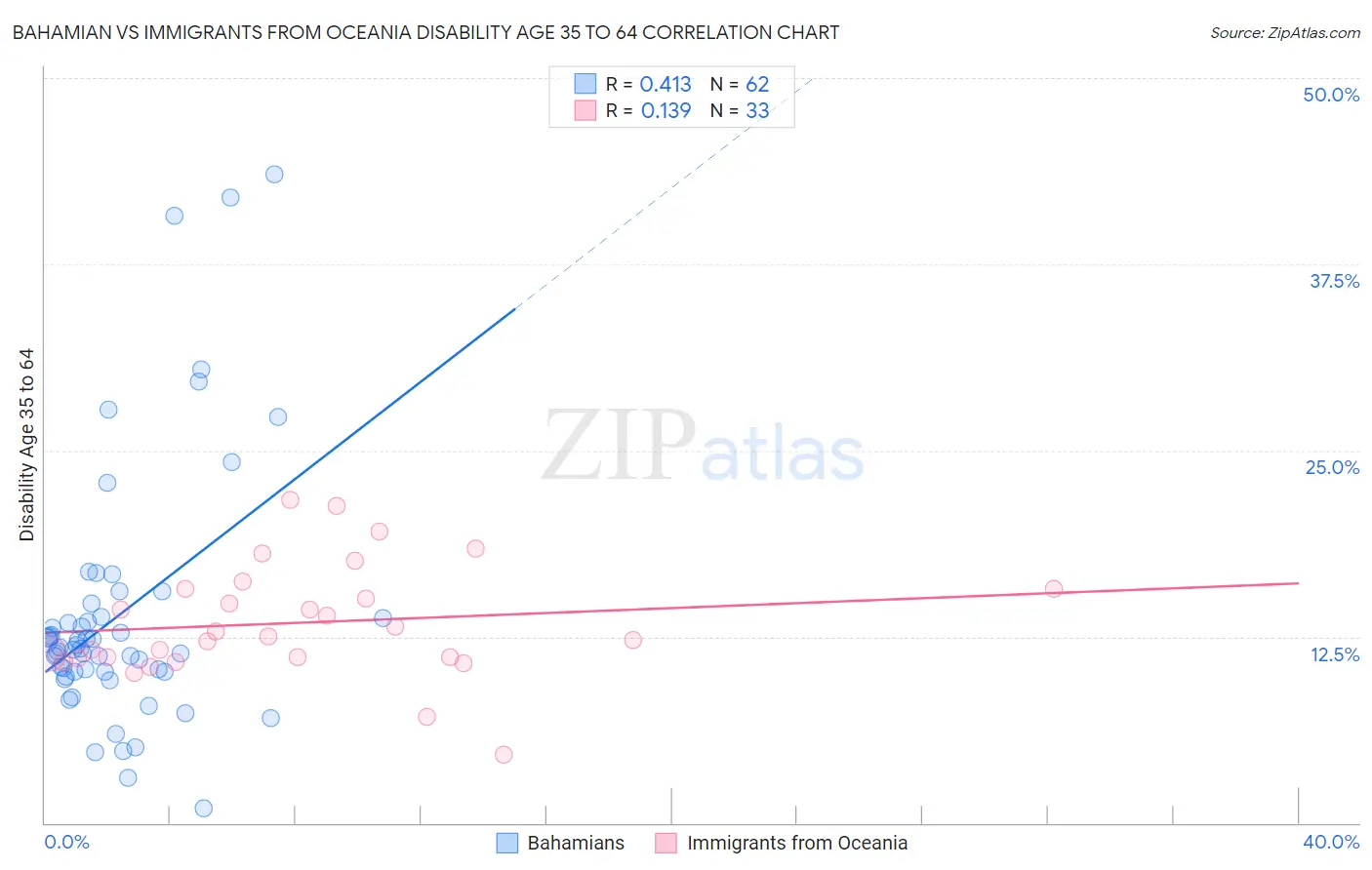Bahamian vs Immigrants from Oceania Disability Age 35 to 64
