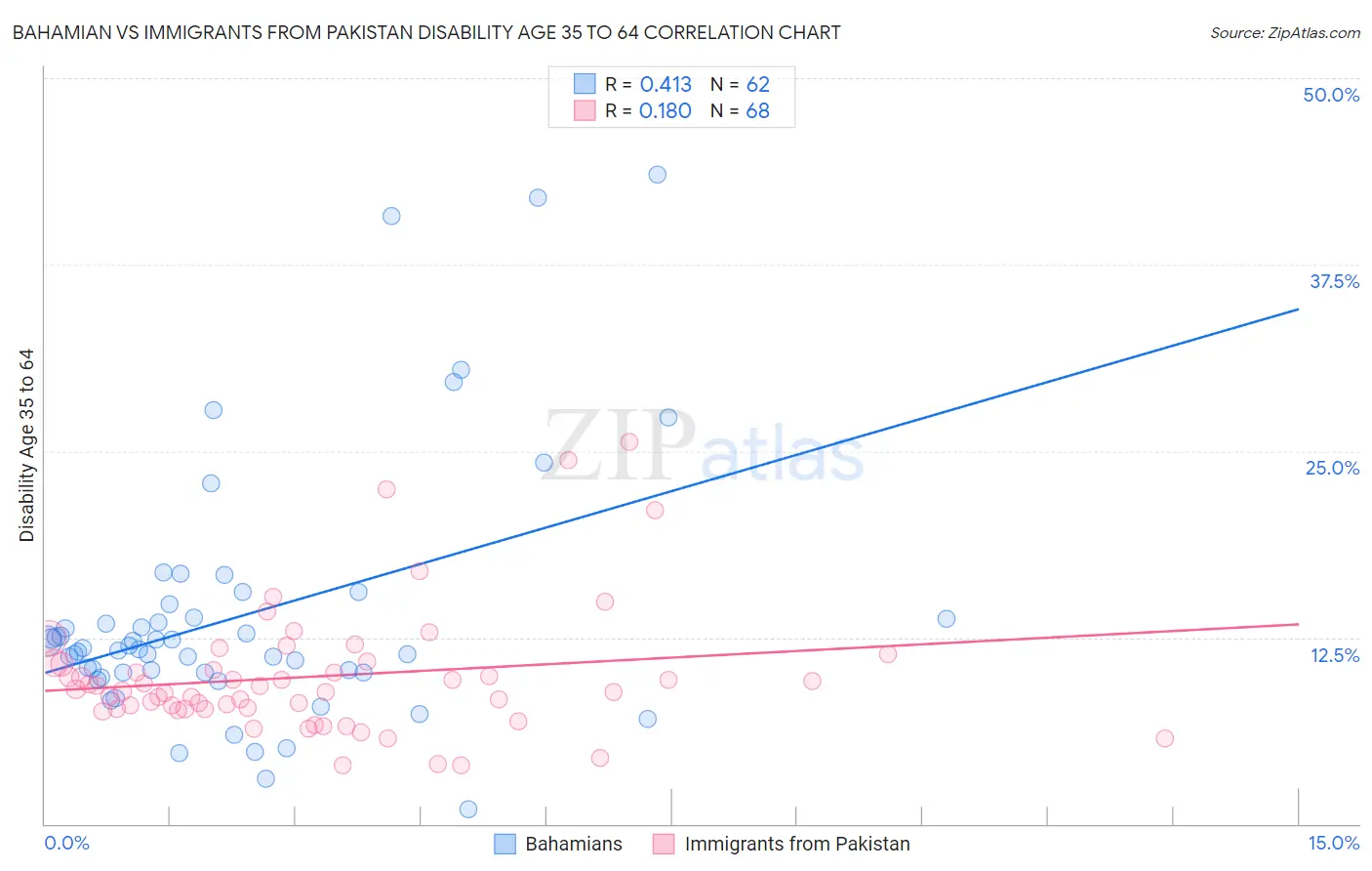 Bahamian vs Immigrants from Pakistan Disability Age 35 to 64