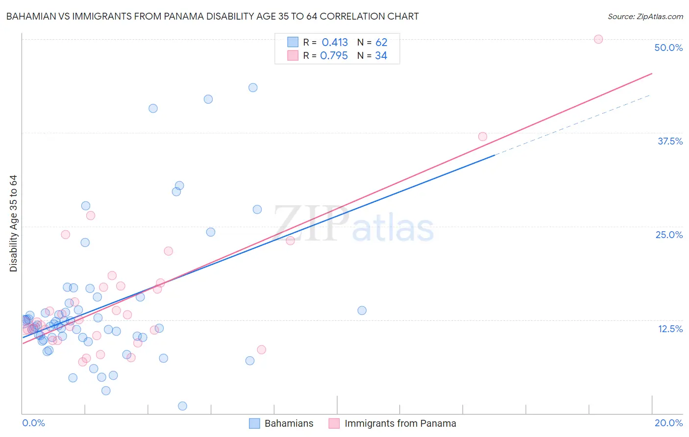 Bahamian vs Immigrants from Panama Disability Age 35 to 64
