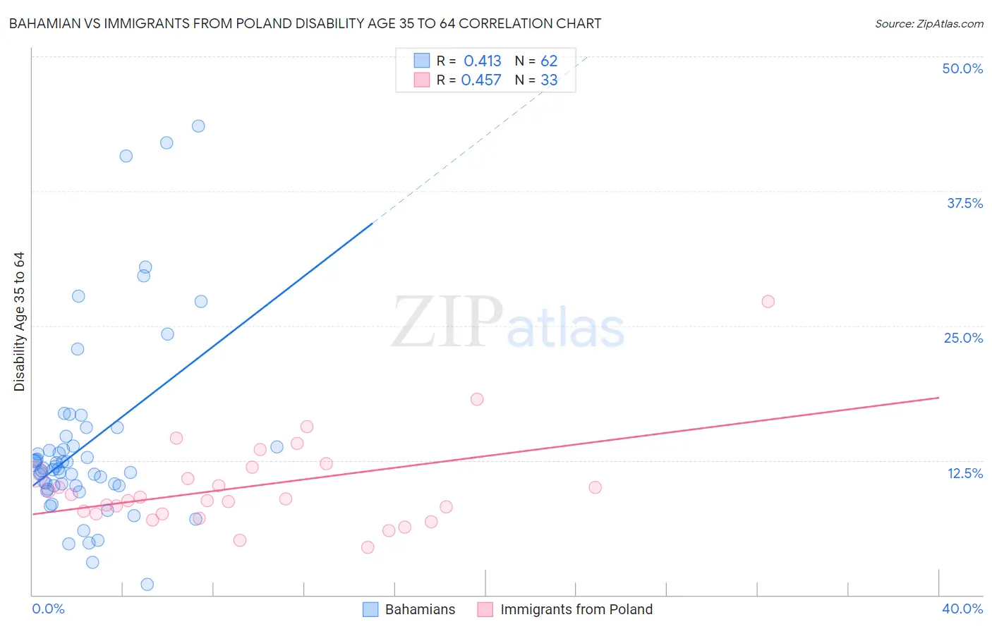 Bahamian vs Immigrants from Poland Disability Age 35 to 64