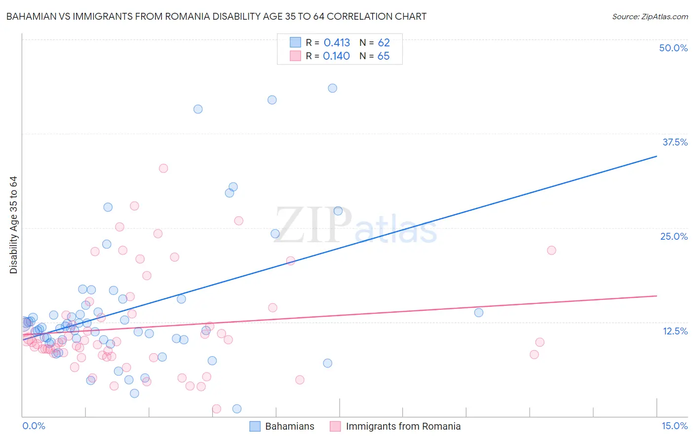 Bahamian vs Immigrants from Romania Disability Age 35 to 64