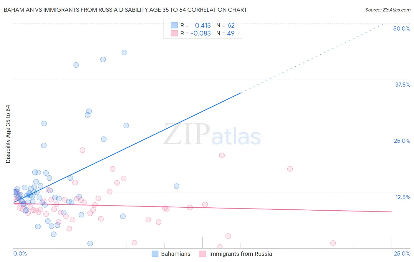 Bahamian vs Immigrants from Russia Disability Age 35 to 64