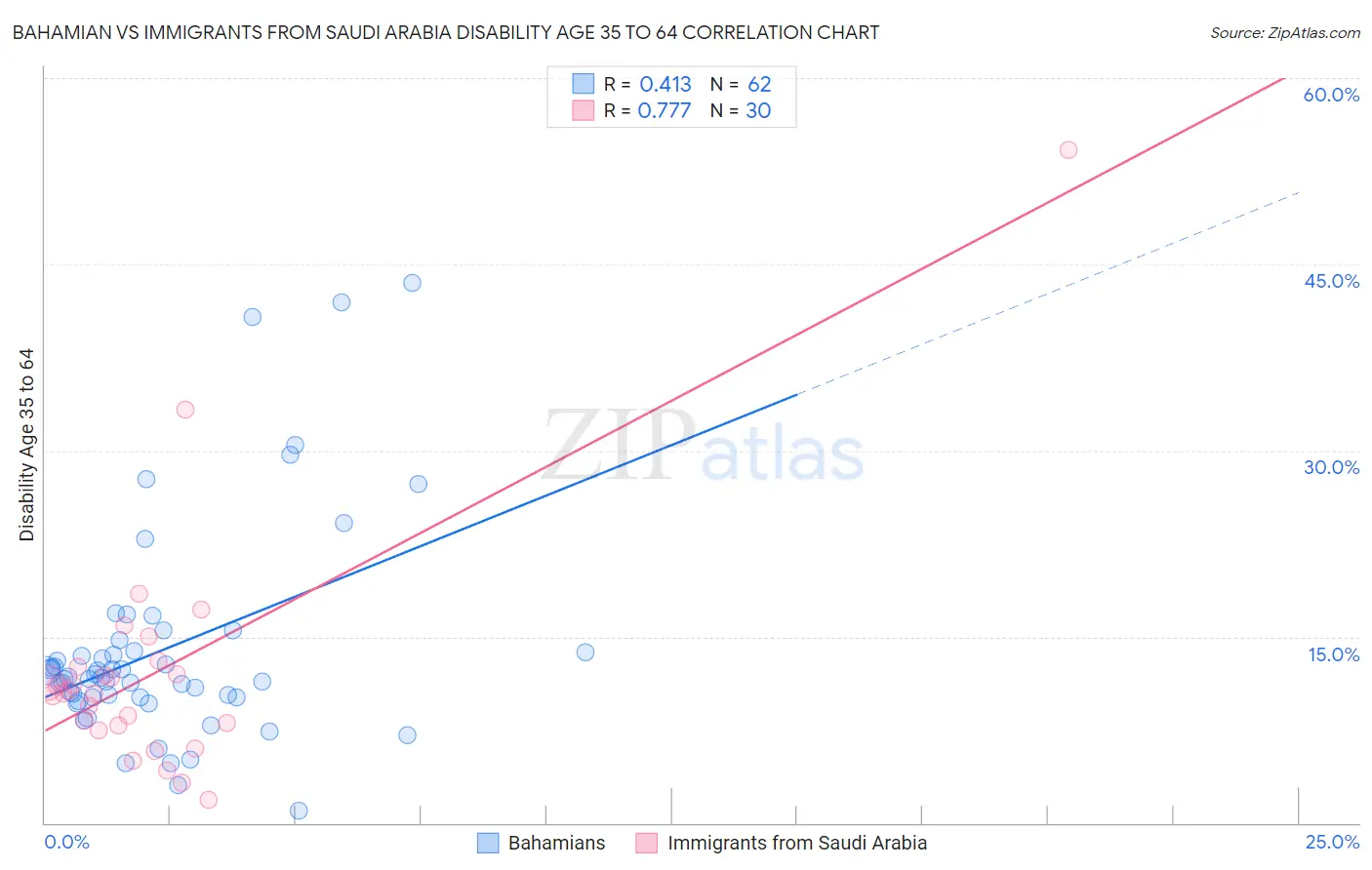 Bahamian vs Immigrants from Saudi Arabia Disability Age 35 to 64