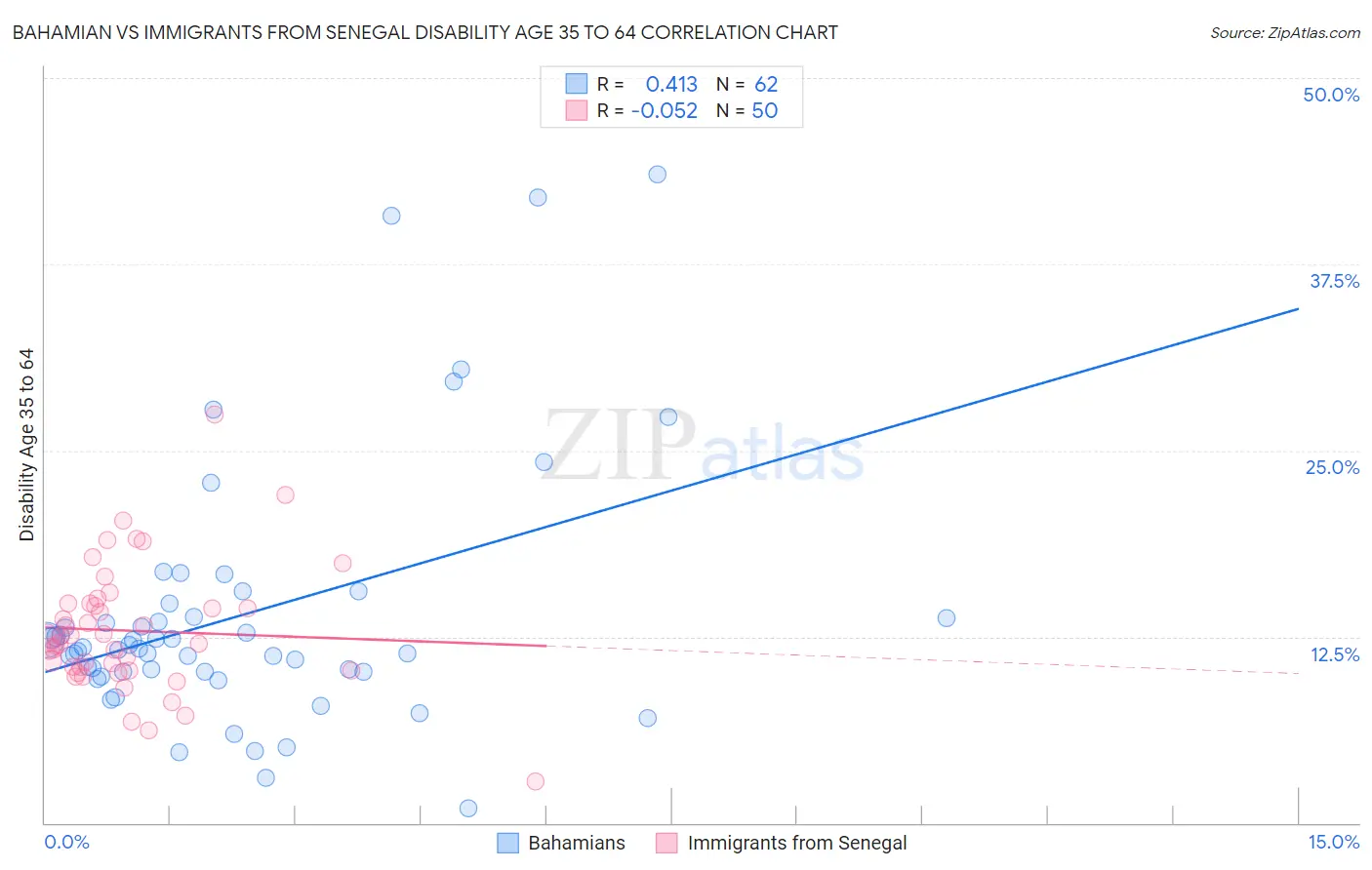 Bahamian vs Immigrants from Senegal Disability Age 35 to 64