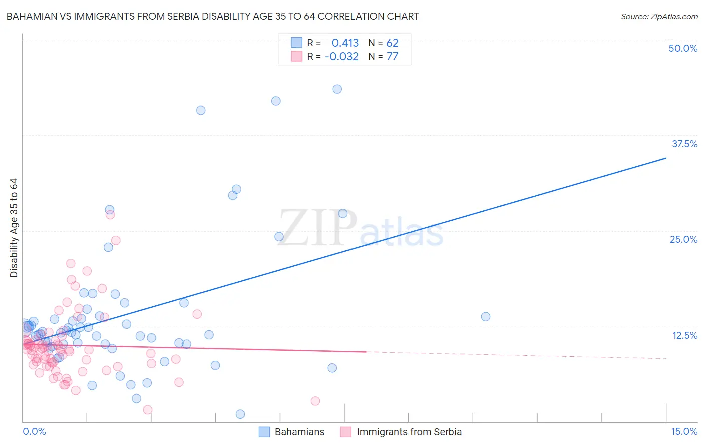 Bahamian vs Immigrants from Serbia Disability Age 35 to 64