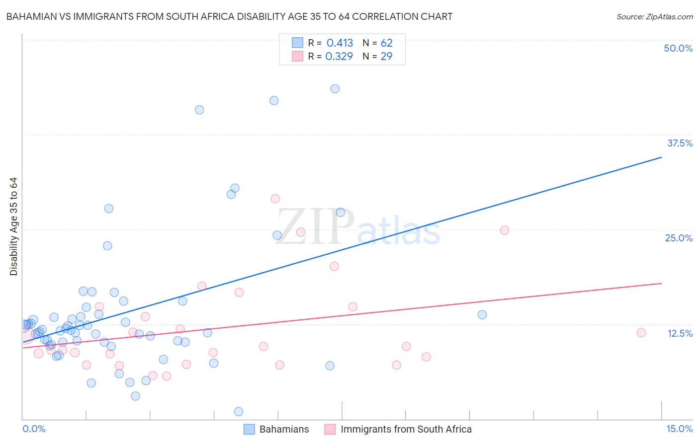 Bahamian vs Immigrants from South Africa Disability Age 35 to 64