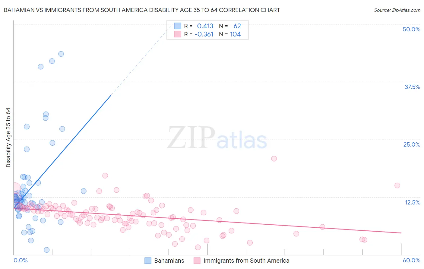 Bahamian vs Immigrants from South America Disability Age 35 to 64