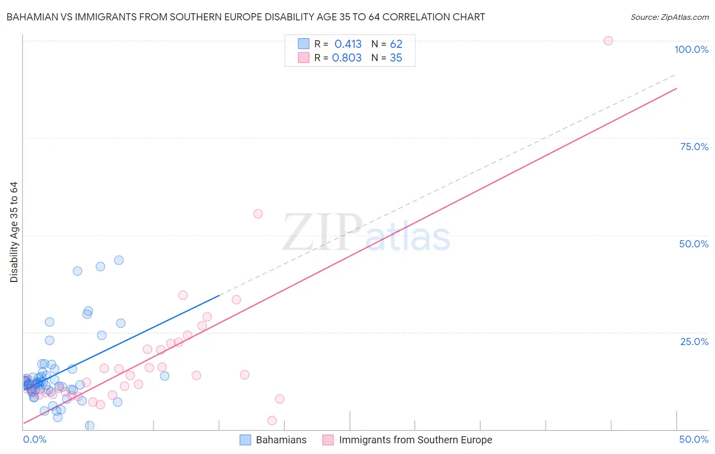 Bahamian vs Immigrants from Southern Europe Disability Age 35 to 64