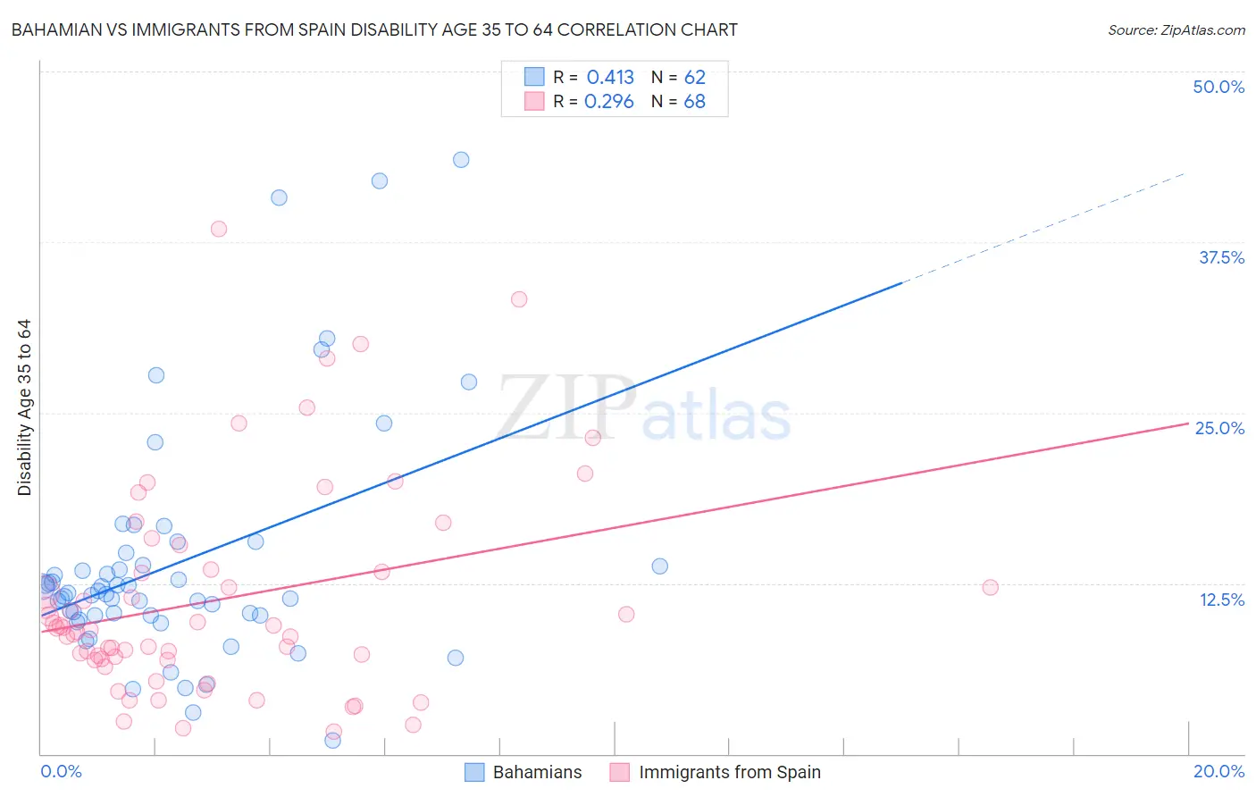 Bahamian vs Immigrants from Spain Disability Age 35 to 64