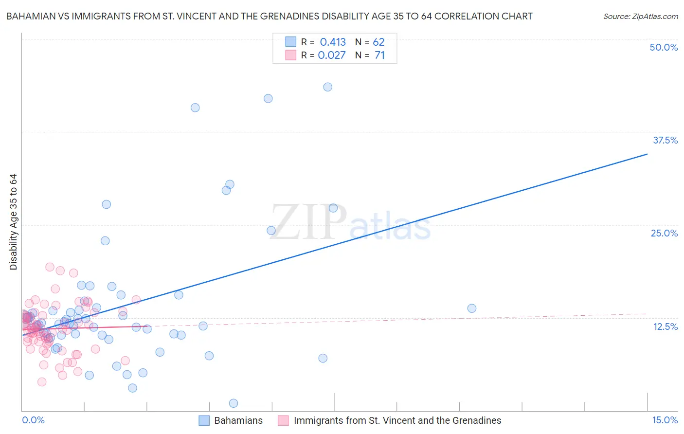 Bahamian vs Immigrants from St. Vincent and the Grenadines Disability Age 35 to 64