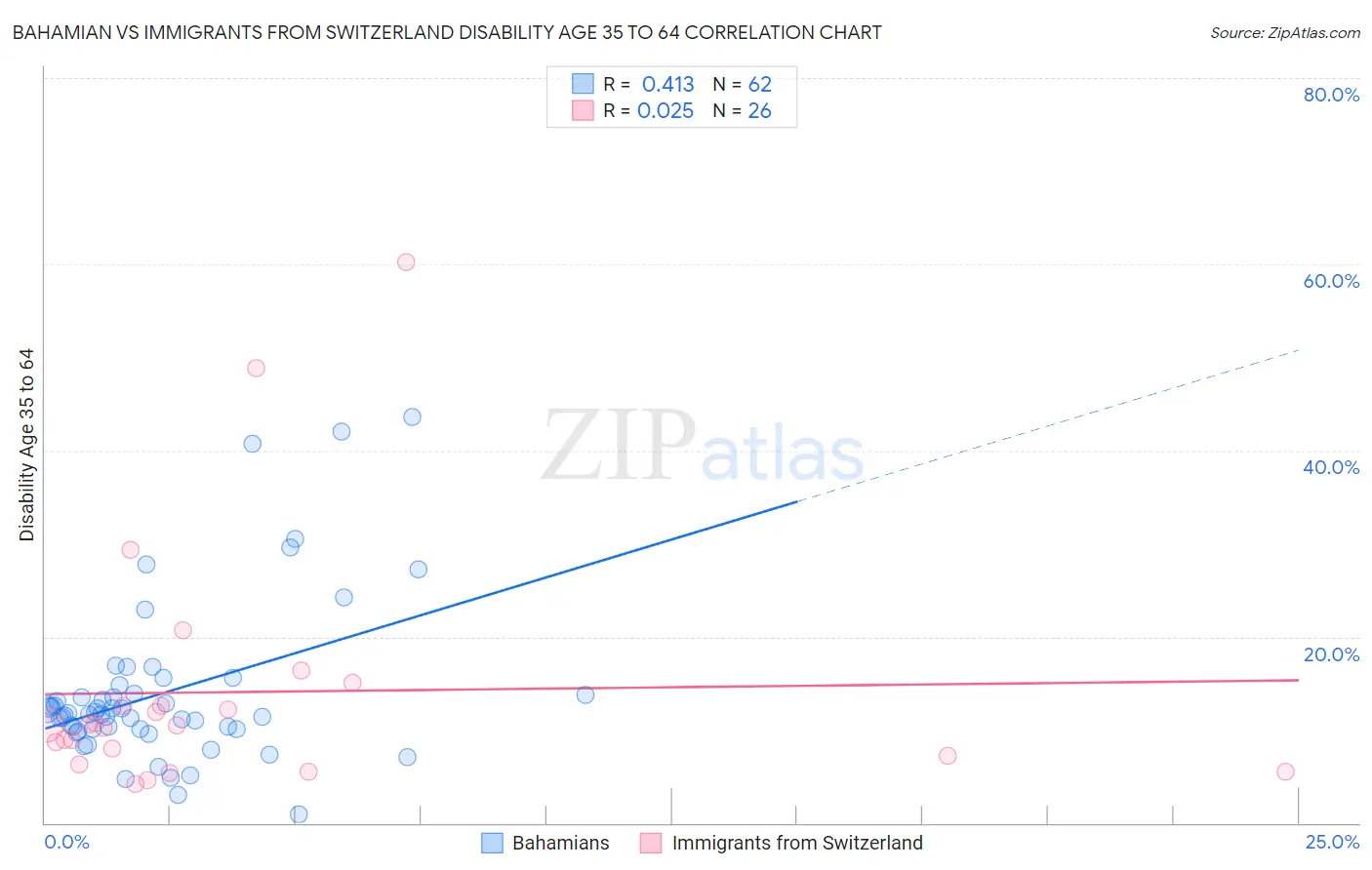 Bahamian vs Immigrants from Switzerland Disability Age 35 to 64