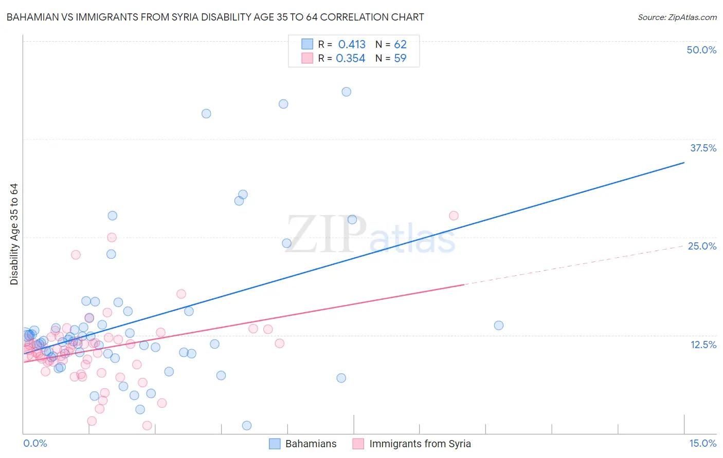 Bahamian vs Immigrants from Syria Disability Age 35 to 64