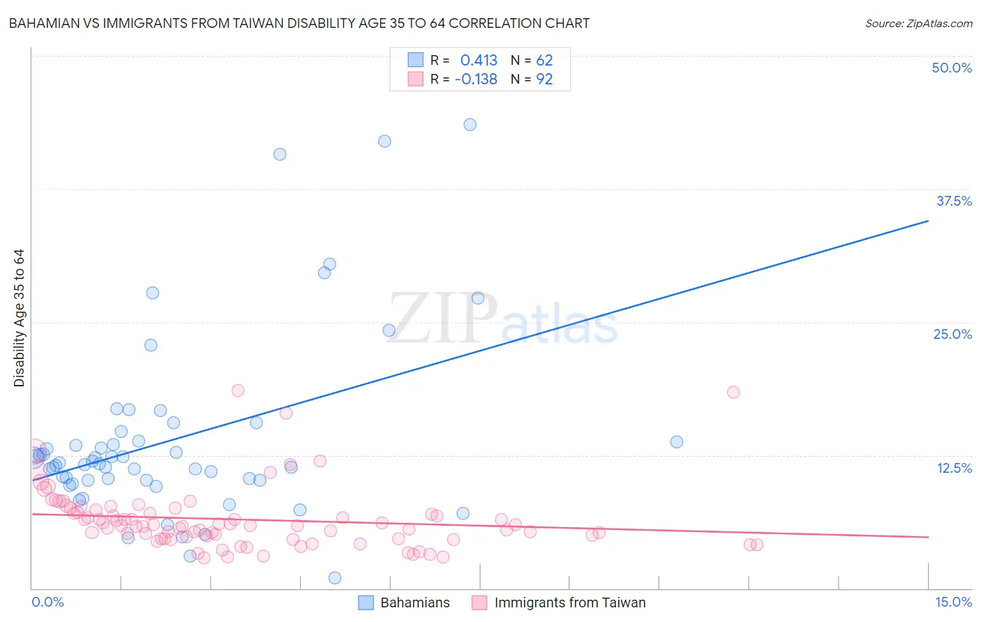 Bahamian vs Immigrants from Taiwan Disability Age 35 to 64