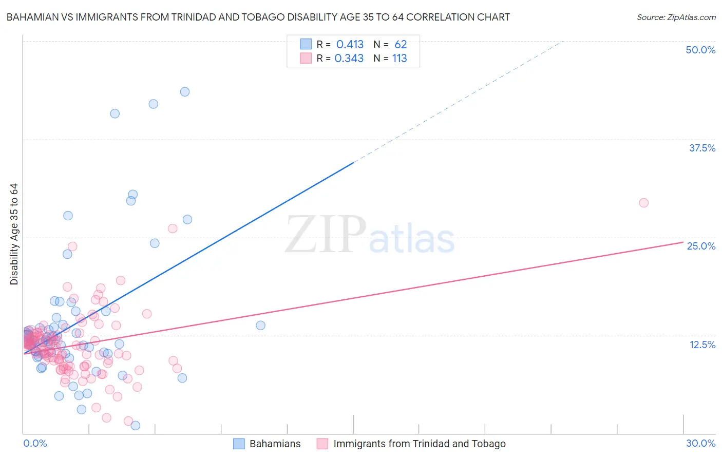 Bahamian vs Immigrants from Trinidad and Tobago Disability Age 35 to 64