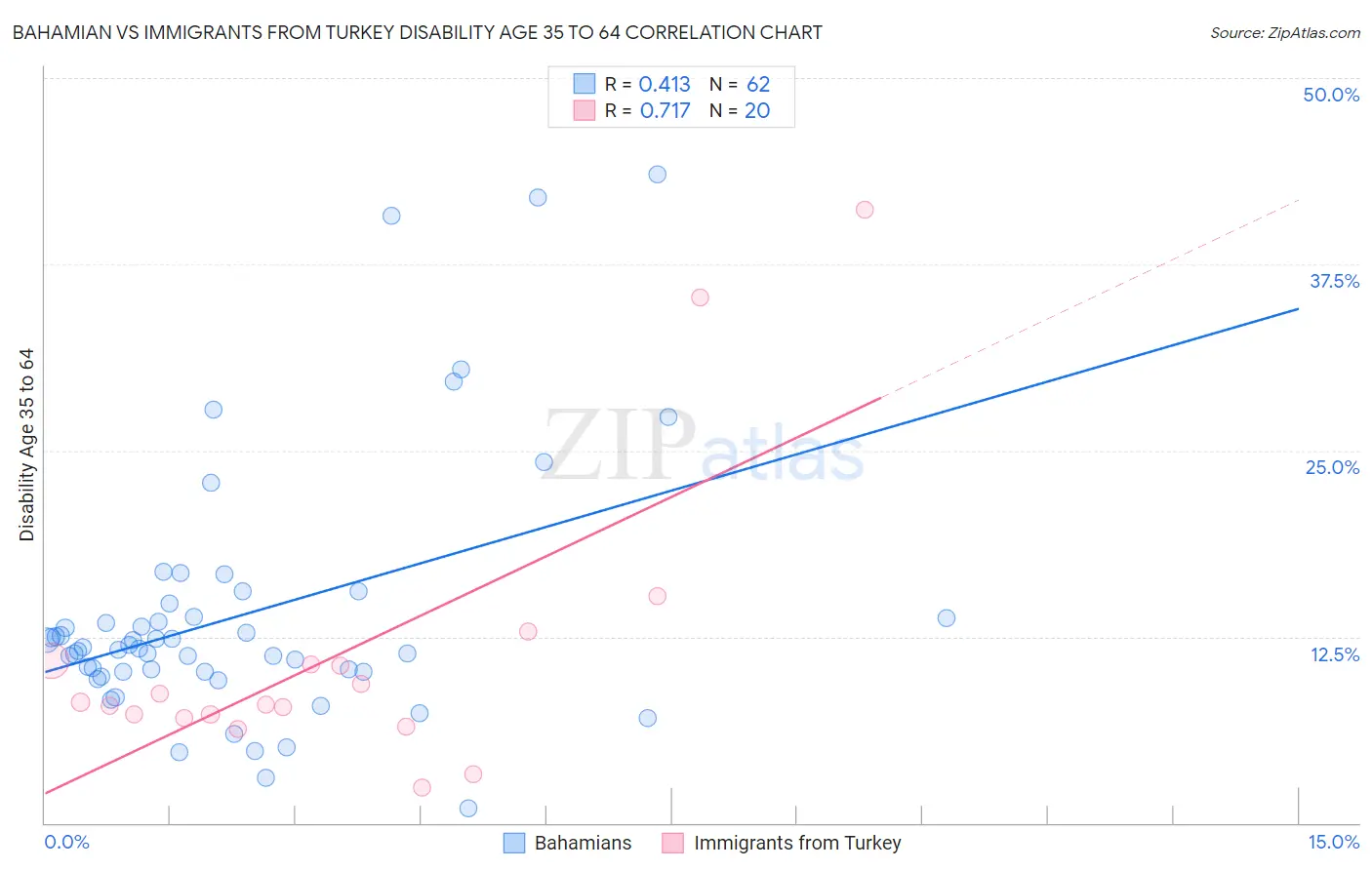 Bahamian vs Immigrants from Turkey Disability Age 35 to 64