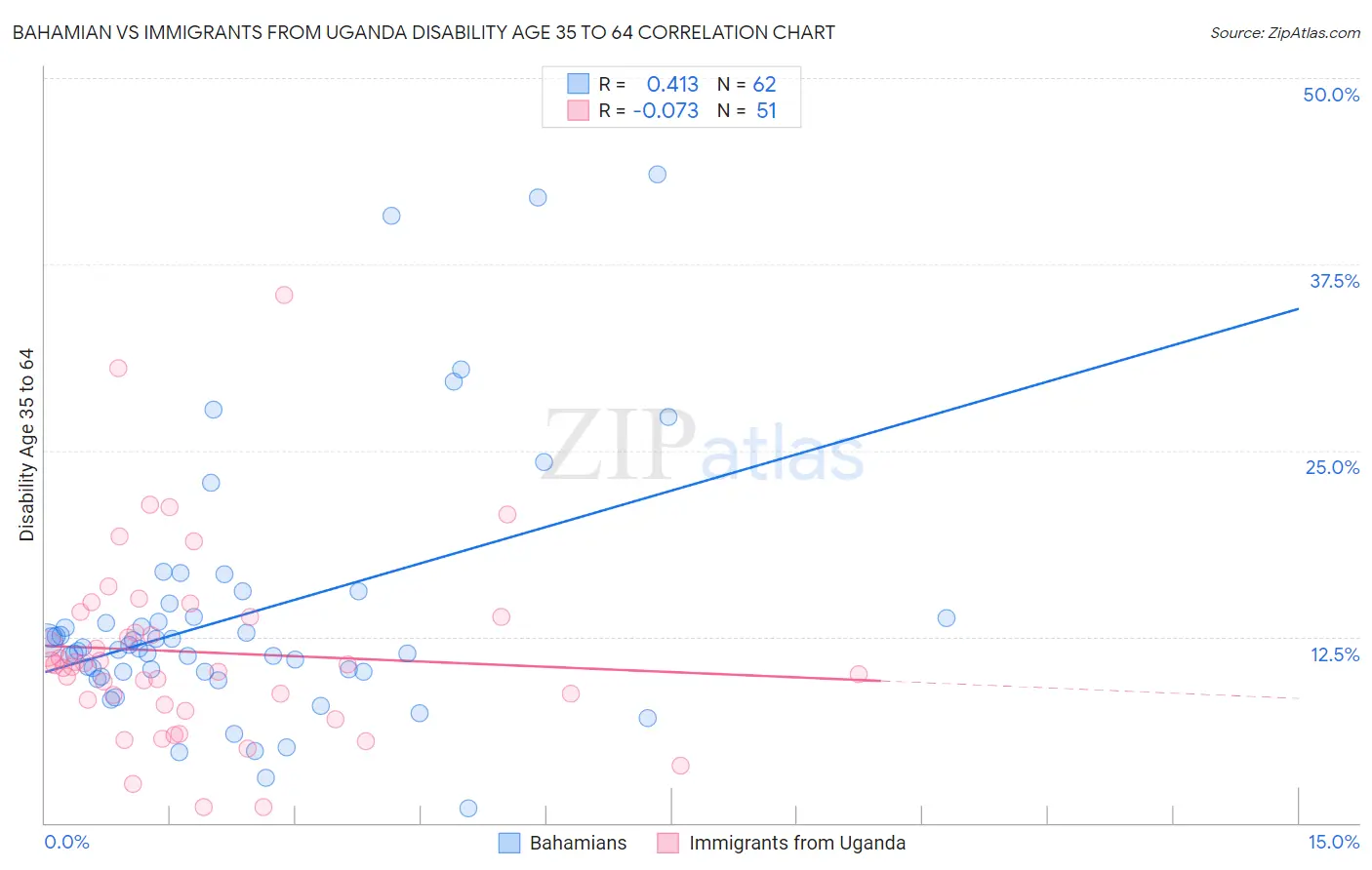 Bahamian vs Immigrants from Uganda Disability Age 35 to 64