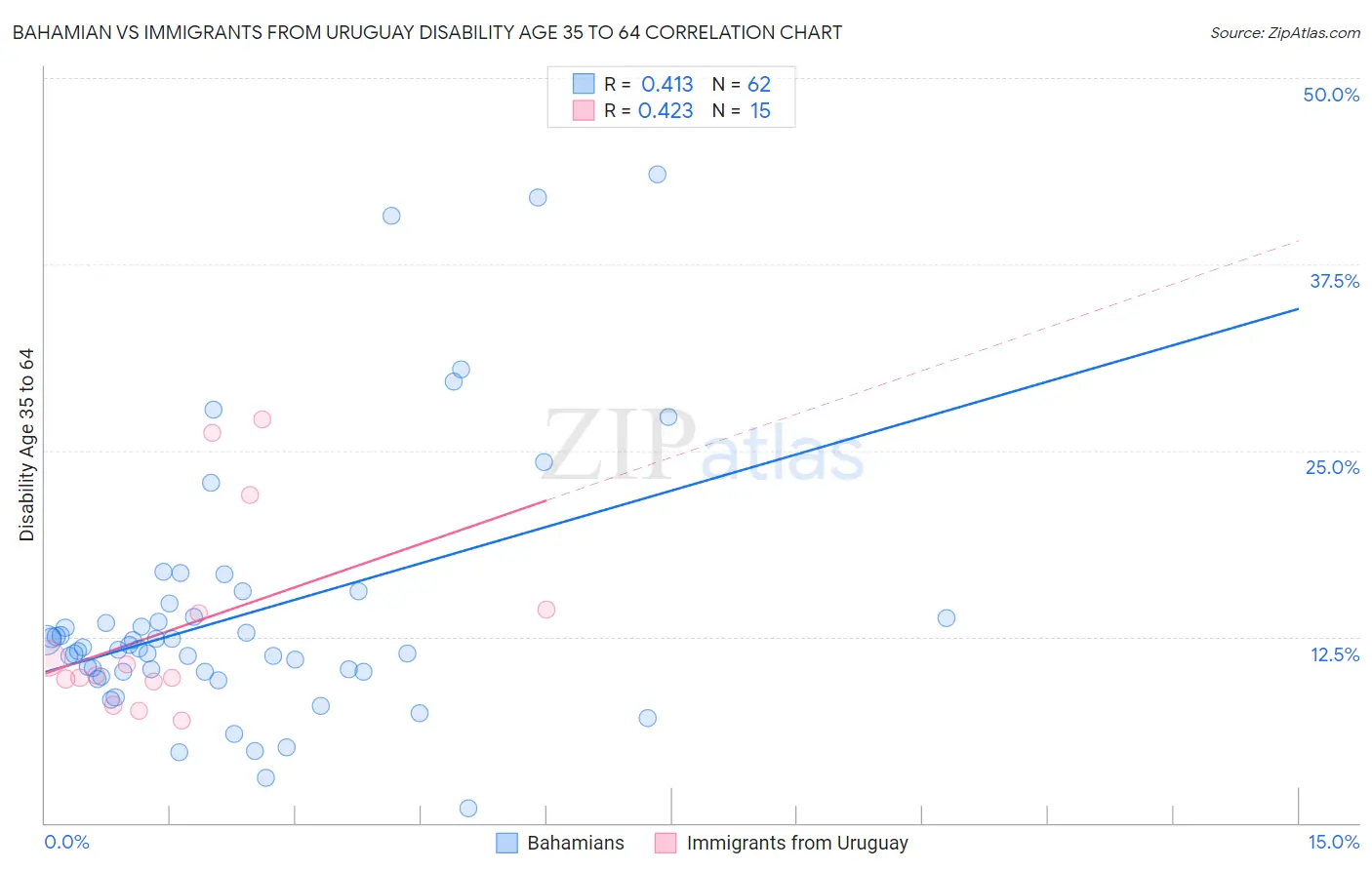 Bahamian vs Immigrants from Uruguay Disability Age 35 to 64