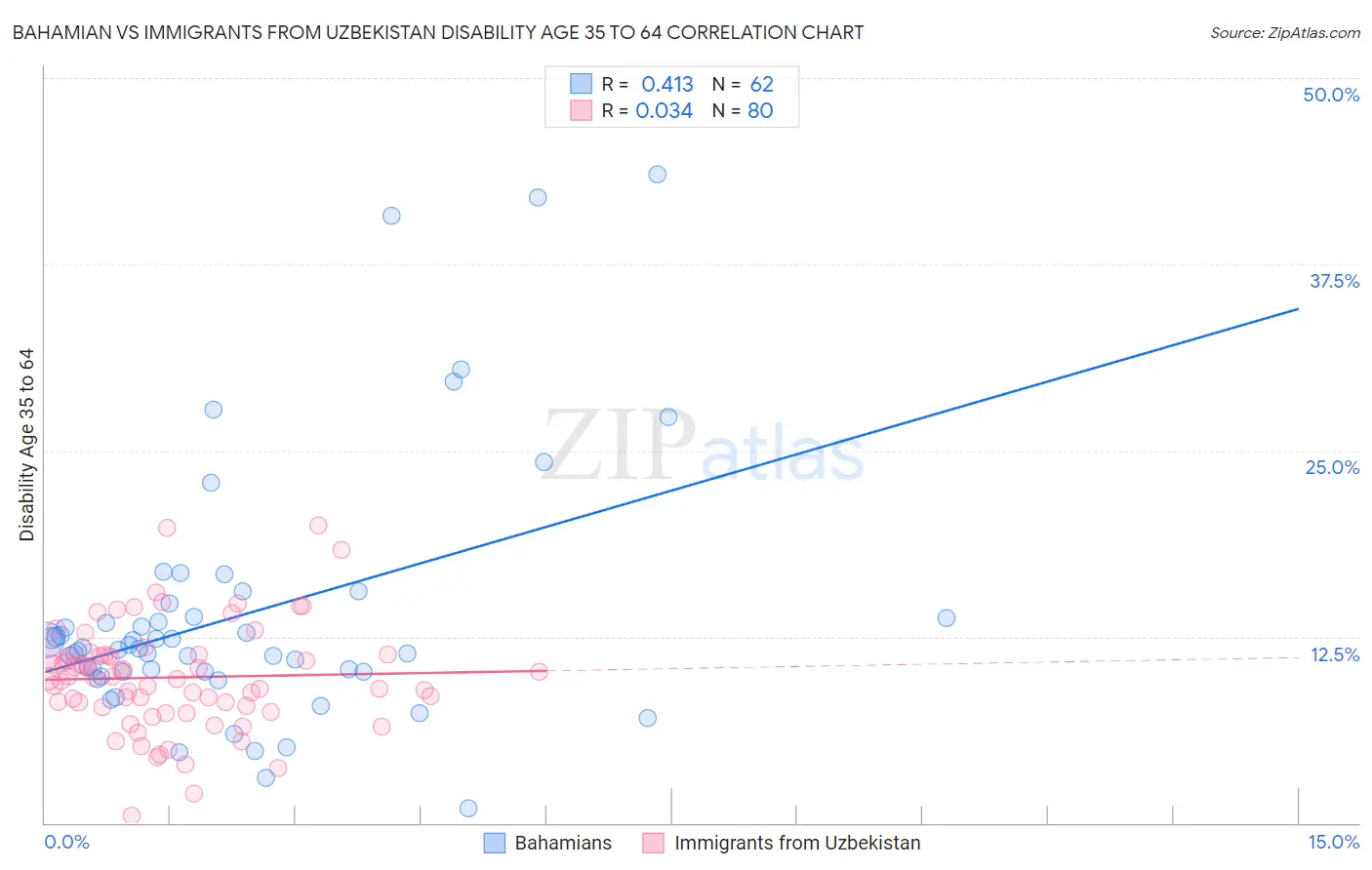 Bahamian vs Immigrants from Uzbekistan Disability Age 35 to 64