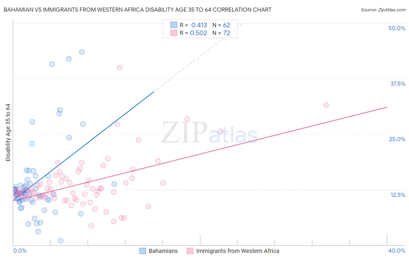 Bahamian vs Immigrants from Western Africa Disability Age 35 to 64